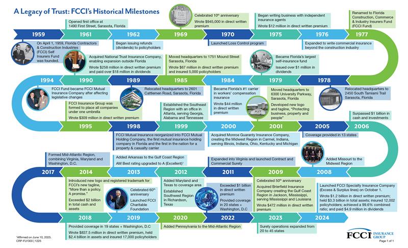 FCCI Historical Timeline